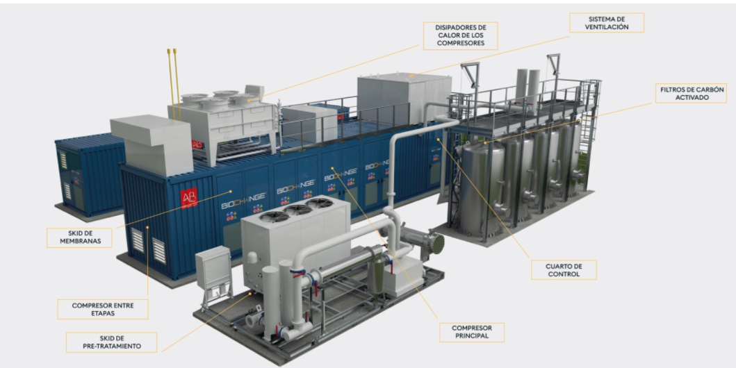 Productos para la transformación de biogás a biometano